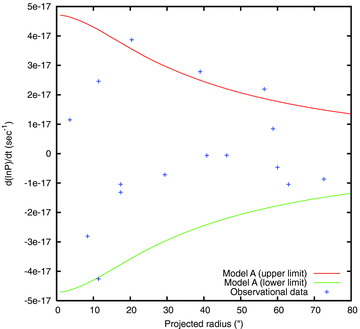 Comparison between spindown rates of millisecond pulsars (Freire et al. 2003) and the extreme contributions from the gravitational acceleration of Model A.