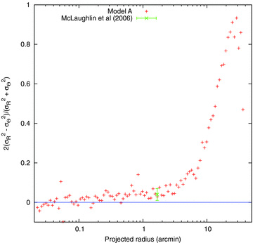 Anisotropy in the proper motions of Model A and the observational result for stars with mV < 18.5 within 100 arcsec (McLaughlin et al. 2006). The label on the ordinate specifies what is computed, the mean square radial and tangential proper motions at a particular line of sight being σ2R and σ2Θ.