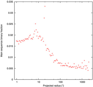 Projected fraction of main-sequence binaries (as defined in the text) in Model A. The high points are an artefact of the way in which the surface density is computed, which can be very large if the line-of-sight nearly coincides with the radius of a binary.