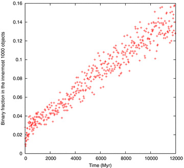 Fraction of all binaries in the innermost 1000 objects in Model A.