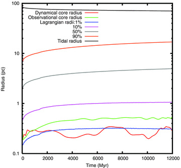 Evolution of Lagrangian, tidal and core radii in Model A. Definitions of the core radii are given in the text.