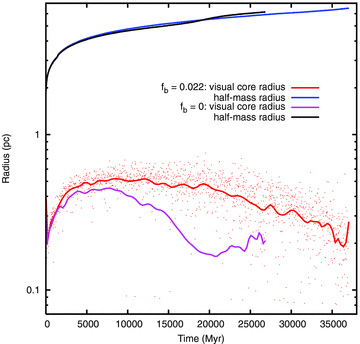 Evolution of half-mass and observational core radii in Model A and in a model with no primordial binaries but which is otherwise identical. The core radii are smoothed, but the original model data are also shown for Model A. Both runs were stopped at the point where the data ends.