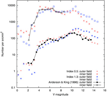 Observed luminosity functions at two radii (from Anderson & King 1996) compared with two models. One is a scaled version of a model close to that presented in Section 4, scaled to N* = 40 000, and the other is an identical model except for the power-law index of the lower initial mass function, which is the ‘canonical’ value of 1.3 (Kroupa 2008). The actual initial parameters for the first model are given in Table 3.