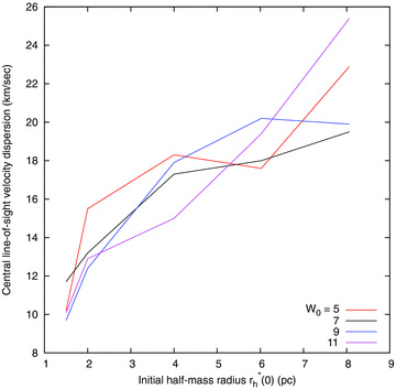 Line-of-sight velocity dispersion at 1 arcmin for a number of scaled models. Different curves correspond to different initial concentrations. The abscissa is the initial half-mass radius of a small-scale model with N* = 104 stars, and is related to that of a full-scale model with N stars by equation (2). The models have been scaled to the correct central surface brightness for 47 Tuc, and so the value of N differs from one model to another.