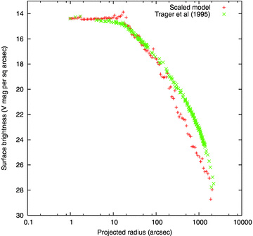 Surface brightness profile of a scaled model compared with the composite profile of Trager et al. (1995).