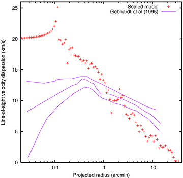 Line-of-sight velocity dispersion profile of a scaled model compared with the observational results of Gebhardt et al. (1995). The spike in the model is attributable to a single star at small radius. Only bright stars, with V < 5, were included.