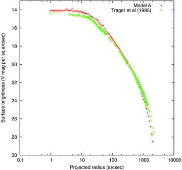 Surface brightness profile of Model A compared with the composite profile of Trager et al. (1995).