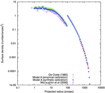Surface density profile of Model A compared with some of the star counts of Da Costa (1982), which have a limiting apparent magnitude of mV = 19.45, and the surface density of stars above turnoff from McLaughlin et al. (2006). Details of the ‘calibration’ are given in Sections 2.2.1 and 4.1. For the model, we switch from one limiting magnitude to the other at 100 arcsec.