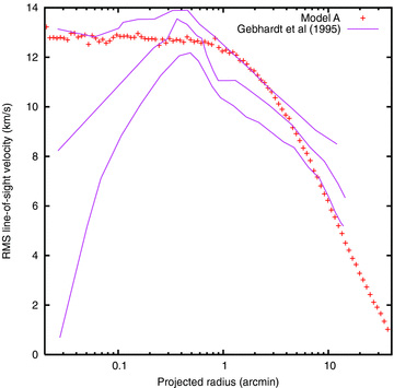 Line-of-sight velocity dispersion profile of Model A compared with the 90 per cent confidence band estimated by Gebhardt et al. (1995).