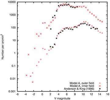 Luminosity functions at two radii, in Model A and from the observational data of Anderson & King (1996). Note that these authors specify the radii in terms of the core radius (1 and 14rc), and we have assumed rc = 23 arcsec.