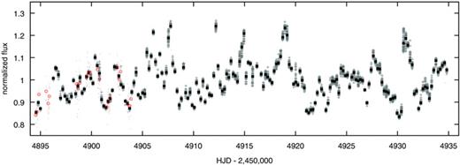The 2009 light curve of TW Hya in flux units, scaled (separately for each source) to unity at the mean brightness level. The original MOST data are presented as crosses and their respective median-orbital values are shown as black squares. The ASAS observations obtained at hjd = 4894.5–4903.9 in the Johnson V filter with 10 min temporal resolution, expressed in flux units assuming mean magnitude , are shown as small dots; their mean values, calculated for intervals of 0.2114 d, corresponding to the MOST data collection rate of three satellite orbits, are shown as circles. Note the good match between the MOST and ASAS data sets where they overlap during the first 9 d of the MOST observations.