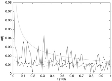 The frequency spectrum of TW Hya obtained from the combined, time-averaged 2009 MOST (185 points) and ASAS V filter (23 points) data. No statistically significant peaks are present above the frequency of 1 cycle d−1. The dotted line shows the arbitrarily scaled dependence, while the crosses represent errors of amplitudes ai(f).