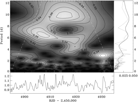 The wavelet transform of the 2009 TW Hya MOST data supplemented by the ASAS data, as explained in the text. The amplitude power of the transform is expressed by the grey-scale intensity plus contours with arbitrary units. Edge effects are present outside the white broken lines; they do not affect our conclusions. At the bottom, the combined MOST and ASAS V-band light curve, resampled into a uniformly distributed time grid with 0.2114 d spacing, is shown; at the right is given a comparison of the restored (via horizontal averaging) frequency spectrum (the continuous line) with the power spectrum corresponding to the amplitude spectrum in Fig. 2 (the dotted line).
