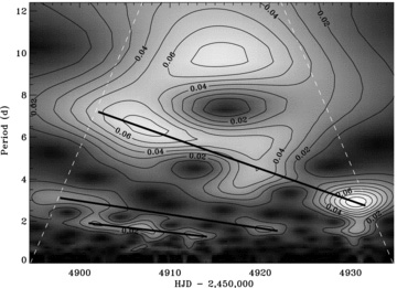 The linear fits (thick black lines) to the local maxima of features 1–3 visible in Fig. 3. Similar fits were made for the features observed in 2008 of which only feature 5* could provide sufficiently well-defined results.