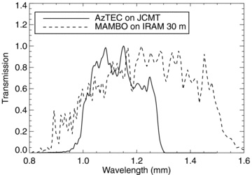 Transmission curves for the AzTEC and MAMBO detectors on their respective telescopes.