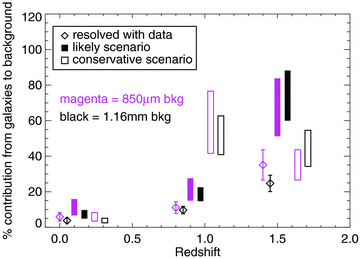 The redshift origins of the background at 850 μm and 1.16 mm under various scenarios (see Section 4 for details). The different plotting styles indicate different scenarios; all magenta points/bars are for the 850 μm background, while all black points/bars are for the 1.16 mm background. Points/bars are offset within the redshift bins for clarity. In what we deem the most likely scenario, 60–88 per cent of the 1.16 mm background comes from galaxies at z > 1.3.