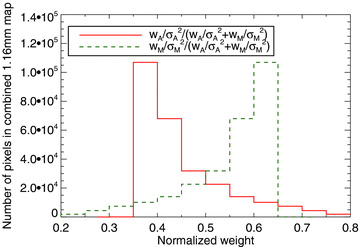 Distribution of normalized weights (equation 1) for pixels with 1σ < 1 mJy in the combined 1.16 mm map. The normalized weights applied to the AzTEC and MAMBO maps for each pixel sum to 1, so the histograms are symmetric about 0.5.
