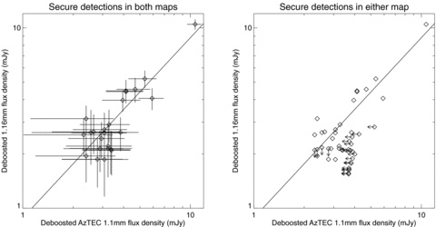 Left-hand panel: empirically deboosted combined 1.16 mm flux density (Sdeboosted) as a function of deboosted AzTEC 1.1 mm flux density (SA,deboosted) for detections which are secure in both maps. The solid line is the best-fitting line to the deboosted flux densities of secure detections (Sdeboosted = 0.88SA,deboosted). Right-hand panel: a comparison of deboosted flux densities for secure detections in either map. If a secure 1.16 mm detection does not coincide with a secure AzTEC 1.1 mm detection, a 3.8σ upper limit on the AzTEC 1.1 mm flux density is plotted. Similarly, if a secure AzTEC 1.1 mm detection does not coincide with a secure 1.16 mm detection, a 3.8σ upper limit on the 1.16 mm flux density is plotted.