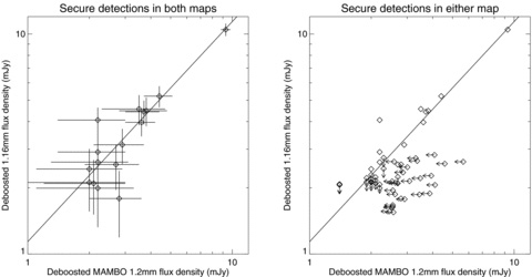 Left-hand panel: empirically deboosted combined 1.16 mm flux density (Sdeboosted) as a function of deboosted MAMBO 1.2 mm flux density (SM,deboosted) for detections which are secure in both maps. The solid line is the best-fitting line to the deboosted flux densities of secure detections (Sdeboosted = 1.14SM,deboosted). Right-hand panel: a comparison of deboosted flux densities for secure detections in either map. If a secure 1.16 mm detection does not coincide with a secure MAMBO 1.2 mm detection, a 3.8σ upper limit on the MAMBO 1.2 mm flux density is plotted. Similarly, if a secure MAMBO 1.2 mm detection does not coincide with a secure 1.16 mm detection, a 3.8σ upper limit on the 1.16 mm flux density is plotted. Based on this figure and Fig. 3, we conclude that our method of combining the AzTEC 1.1 mm and MAMBO 1.2 mm maps is valid.