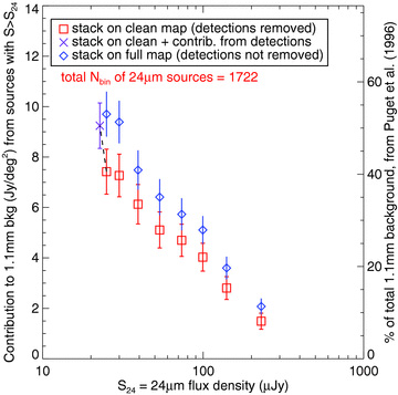 The resolved 1.1 mm background from 24 μm sources with flux densities > S24. The red squares are a stack on the cleaned map; the blue triangles are a stack on the full map. The purple ‘X’ includes the contribution to the background from the secure 1.1 mm detections, arbitrarily added to the faintest cumulative flux density bin, after stacking on the cleaned map. Angular clustering of 24 μm sources with secure 1.1 mm detections does not appear to cause a significant overestimate of the resolved 1.1 mm background.