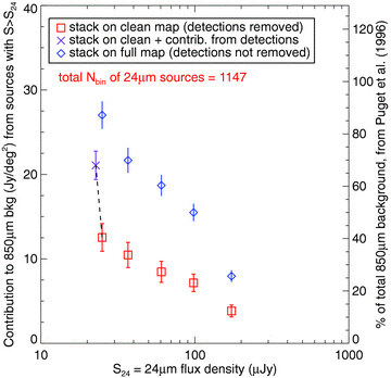 The resolved 850 μm background from 24 μm sources with flux densities > S24. The red squares are a stack on the cleaned map; the blue diamonds are a stack on the full map. The purple ‘X’ includes the contribution to the background from the secure 850 μm detections, arbitrarily added to the faintest cumulative flux density bin, after stacking on the cleaned map. In reality, the 24 μm counterparts to the secure 850 μm detections have flux densities ranging from S24∼ 20–700 μJy (Pope et al. 2006). We adopt the background values from stacking on the cleaned map.