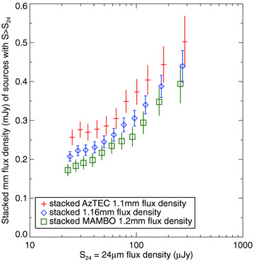 Stacked AzTEC 1.1 mm, combined 1.16 mm and MAMBO 1.2 mm flux densities from 24 μm sources with flux densities > S24. The stacked 1.1 mm flux densities are higher than the stacked 1.2 mm flux densities, as expected for the SED of a typical dusty galaxy. The 1.16 mm flux density lies between and has smaller errors than the 1.1 and 1.2 mm flux densities.