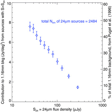 Contribution to the 1.16 mm background from 24 μm sources with flux densities > S24.