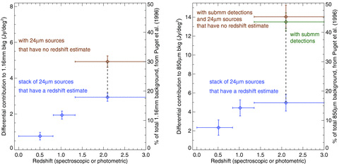 Left-hand panel: the (differential) redshift distribution of the resolved 1.16 mm background from 24 μm sources. The diamonds are plotted at the average redshifts of the bins. The brown diamond contains the contributions from the 24 μm sources with z > 1.3 and the 24 μm sources without a redshift estimate. Right-hand panel: the (differential) redshift distribution of the resolved 850 μm background from 24 μm sources. We use the same redshift bins as in the left-hand panel. The y-axes in both panels show the levels at which the backgrounds are 50 per cent resolved. Most of the resolved background at the two wavelengths comes from galaxies at z > 1.3.