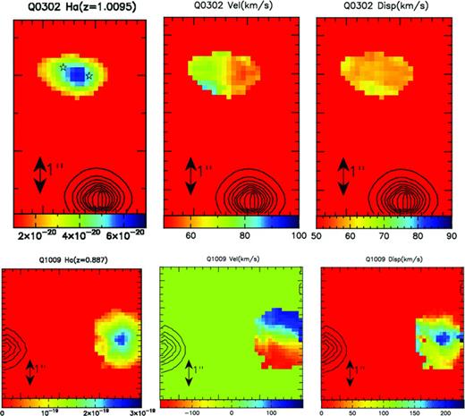 Hα flux map, Hα velocity field and Hα velocity dispersion maps of the two quasar absorbers. The colour scale indicates the flux in erg s−1 cm−2 in the Hα flux map on the left and the velocities or velocity dispersions in km s−1 for the middle and right set of panels. North is up and east is to the left. The thin-lined, black contours indicate the position of the quasar and the arrow represents 1 arcsec which corresponds to 8.1 kpc in the case of Q0302 − 223 and 7.8 kpc in the case of Q1009 − 0026. The system at the top (Q0302 − 223) is dispersion-dominated with Hα luminosity consistent with that of a disc. The system at the bottom (Q1009 − 0026) shows a blueshifted and a redshifted component of the gas on its velocity map. This pattern is a clear characteristic of a rotating disc.
