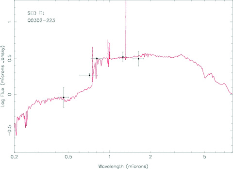 SED fit of emission line galaxy to the broad-band magnitudes from HST/WFPC2 (Le Brun et al. 1997) and ground-based near-infrared observations (Chen & Lanzetta 2003) based on ‘Le Phare’ photometric-redshift code (Ilbert et al. 2009). The spectroscopic redshift and star formation rate derived from our SINFONI spectra is used as an input to the code, thus allowing one to constrain the stellar mass of the object with relative high confidence, M* = 109.5 M⊙ and the age, about 2.5 Gyr.