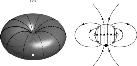 Sketches of the proposed current system, from Southwood & Kivelson (2007). The left-hand figure shows a dipolar shell of field lines at L = 15RS on which currents flow between the Northern and Southern ionospheres. The thickness of the lines represents the magnitude of the interhemispheric current, while the solid and dashed lines indicate north–south and south–north currents, respectively. The right-hand figure is a sketch of the approximate magnetic field distribution produced by these currents in the equatorial plane. In practice, this would not be perfectly uniform as shown in the figure. The white dot on the left figure and the black dot on the right figure represent the same location on the L = 15 shell.