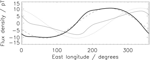 Magnetic fields perturbations observed by a spacecraft in orbit at radius 10RS. The thick and thin solid lines show the azimuthal and radial fields, respectively. The dashed and dotted lines show two sinusoids, out of phase by 90° with their phase and amplitude adjusted by eye to fit the model output.