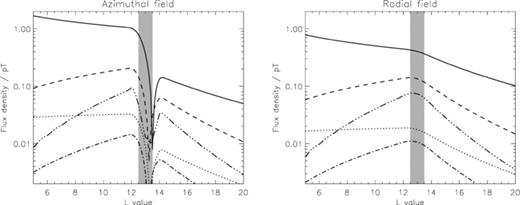 Fourier analysis of magnetic field perturbations due to currents flowing in the range L = 12.5–13.5RS, shown by the grey shaded region on the plot. The lines show, using the same formats as Fig. 5, the magnitudes of the first five harmonics of the longitudinal distributions of azimuthal and radial field perturbations.