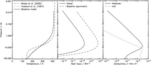 Left-hand panel: baseline global temperature profile (solid line) compared to the profiles presented by Hubbard et al. (1997) (dotted line) and Moses et al. (2000) (dashed line). The thermospheric part of the Moses profile is based on the data of Smith et al. (1983). Middle panel: heating profiles per unit volume for the baseline temperature profile in the left-hand panel. Solid line: global baseline heating rate; dashed line: asymmetric heating rate imposed across a limited longitude–latitude range (see text). Right-hand panel: conductivity profiles in mho m−1 for the baseline temperature profile in the left-hand panel. Solid line: Pedersen conductivity; dotted line: Hall conductivity.
