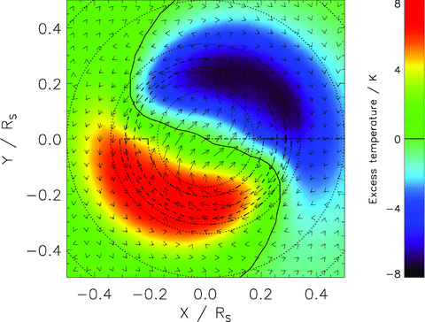 Excess temperature and winds at pressure level n = 6 in the northern polar region after the axially symmetric values have been subtracted. The plot is shown using an orthographic projection, equivalent to viewing the planet from infinity. The colour-scale indicates the excess temperature, with zero excess temperature indicated by the solid contour. The arrows show the size and direction of the excess horizontal wind. The length of the arrows represents the total size of the excess horizontal wind: the longest arrows show a speed of ∼20 m s−1. The dotted lines show circles of constant latitude at 10° spacing; the dot–dashed line represents our zero longitude; the dashed circles show the latitudes mapping to ∼12–15RS in the magnetosphere; and the triple dot–dashed contour shows the region in which our asymmetric heat source is applied.