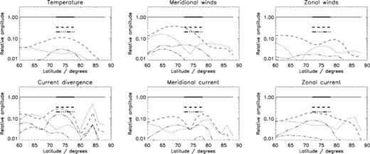 Fourier decomposition of temperature and winds (at the n = 6 pressure level) and current parameters (height-integrated). The solid, dotted, dashed, dot–dashed and triple dot–dashed lines, respectively, show the relative amplitude of the m = 1, 2, 3, 4 and 5 harmonics of the longitudinal distribution of each parameter as a function of latitude. The thick lines show the equivalent information for the square wave heating distribution (which by definition does not contain any even harmonics).