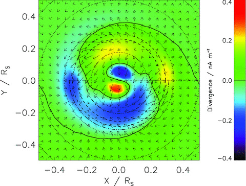 Horizontal currents and their divergences in the northern polar region. The colour-scale indicates the size of the divergence. Note that a positive divergence implies a downward current, corresponding to the south–north current in the equatorial plane. The solid line is a contour of zero divergence, and because the divergences in the Southern hemisphere are negligible, this is, to a very good approximation, magnetically connected to the equivalent solid line in Fig. 8. The arrows show the size and direction of the height-integrated Pedersen and Hall currents at each location. The longest arrow represents a current of ∼1 mA m−1. The dashed, dotted, dot–dashed and triple dot–dashed lines have the same meaning as in Fig. 4.