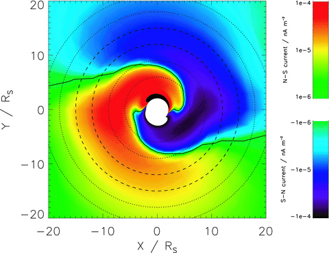 Interhemispheric currents mapped into the equatorial plane. The colour-scale indicates the size and direction of the interhemispheric currents. The solid line is a contour of zero interhemispheric current. The dashed lines show the L-shells 12 and 15 between which the current system proposed by Southwood & Kivelson (2007) is predicted to flow. These dashed lines are magnetically connected to the equivalent dashed lines in Fig. 7. The dotted lines shows L-shells at a spacing of 3RS, thus indicating the locations of the five L-shell ranges used to produce Fig. 9.