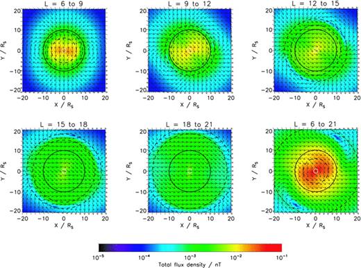 Magnetic field perturbations in the equatorial plane. The first five plots show the field perturbations due to currents flowing on specific ranges of L-values, as marked and indicated by the dashed lines; the final plot, at the bottom right-hand side, shows the total field perturbation due to currents flowing on magnetic shells in the range L = 6–21, again indicated by the dashed lines. The colour-scale indicates the magnitude of the flux density. The arrows indicate the direction of the perturbation field. The solid line on each plot indicates the orbit of the hypothetical spacecraft discussed in the text.