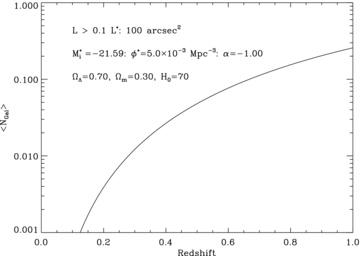 The expected number of galaxies with L > 0.1L★ in a pencil beam of area 100 arcsec2 as a function of redshift, assuming the Schechter luminosity function parameters from Blanton et al. (2003).