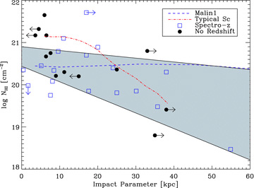 Log NH i versus impact parameter for QSO absorbers with follow-up imaging data. Square data points have spectroscopic or secure photometric redshift determinations of the galaxies, and circular points have no redshift information on the galaxies. The shaded region represents the 1σ confidence intervals on the best-fitting linear regression line using the Schmitt method to include upper and lower limits in the spectroscopically confirmed sample. Also overplotted is the 21-cm profile of the LSB galaxy Malin1 from Pickering et al. (1994) and the average 21-cm profile of local star-forming galaxies from Swaters et al. (2002) and Noordermeer et al. (2005).