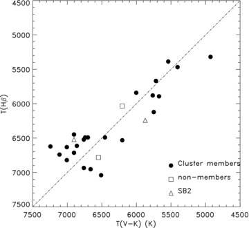 Comparison of the effective temperatures derived from the (V−K) and β indices. The line corresponds to perfect correspondence between the two measurements. The symbols are described in the key.