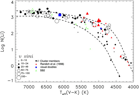 The Li abundance versus effective temperature relation for α Per (as in Fig. 3). The red triangles are data added from Randich et al. (1998) with larger symbols for faster rotators. The blue squares and green triangles are visual doubles and spectroscopic binaries from our sample. Suggested upper and lower envelopes to the relation are indicated as dashed curves.