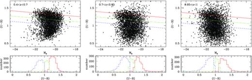 Colour–magnitude diagram (CMD) of the full sample (14 563 galaxies) in three redshift bins. The red (solid) line indicates the location of the red sequence found by Willmer et al. (2006), while the green (dotted) and blue (dashed) lines are the limits below (bluer than) which galaxies are considered green and blue, respectively. The small panels below each CMD shows the colour distribution of blue, green and red galaxies.