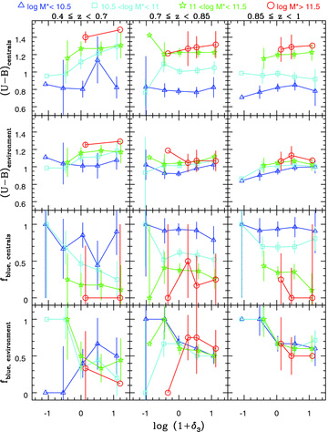(U − B) colour and the blue fraction of galaxies (fblue,centrals) and their environment (fblue,environment) in different stellar mass bins: (U − B) and fblue as a function of nearest-neighbour density log (1 +δ3) for galaxies in four stellar mass bins. From top to bottom: (U − B) of galaxies, mean (U − B) of the galaxies' neighbours, fblue of galaxies, fblue of neighbours. The stellar mass bins are colour coded and plotted with different symbols: blue triangles (log M* < 10.5), cyan squares (10.5 < log M* < 11), green stars (11 < log M* < 11.5) and red circles (log M* > 11.5). The error bars represent the 3σ error of the mean in each bin.