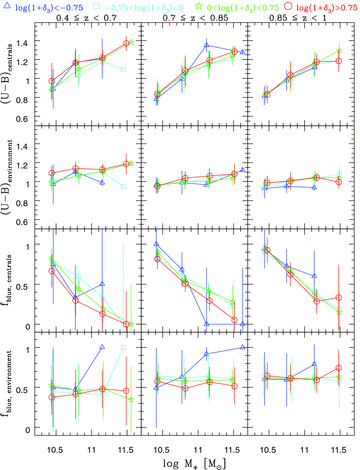 (U − B) colour and the blue fraction of galaxies (fblue,centrals) and their environment (fblue,environment) in different local density bins: (U − B) and fblue as a function of stellar mass log M* for galaxies in four local density bins. From top to bottom: (U − B) of galaxies, mean (U − B) of the galaxies' neighbours, fblue of galaxies, fblue of neighbours. The local density bins are colour coded and plotted with different symbols: blue triangles (log (1 +δ3) < − 0.75), cyan squares (−0.75 < log (1 +δ3) < 0), green stars (0 < log (1 +δ3) < 0.75) and red circles (log (1 +δ3) > 0.75). The error bars represent the 3σ error of the mean in each bin.