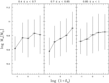 Comparison between relative overdensity log (1 +δ3) and stellar mass log M* in the three redshift bins. The error bars represent the 1σ spread in each bin.
