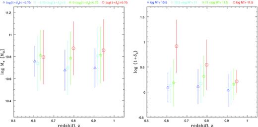Evolution of stellar mass and relative overdensity with redshift. Left-hand panel: evolution of stellar mass in different density bins. Right-hand panel: evolution of densities in different stellar mass bins. The relative overdensity of the most massive galaxies increases with redshift. The error bars represent the 1σ dispersion in each bin.