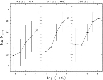Comparison between relative overdensity log (1 +δ3) and richness log N1 Mpc. The error bars show the 1σ spread in each bin.