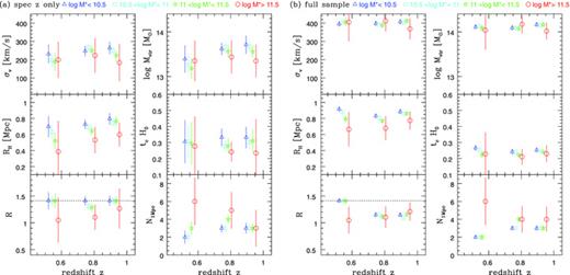 Environmental properties of galaxies at different stellar masses as a function of redshift. Left side: spectroscopic redshifts only; right side: full sample. Note that velocity-related quantities measured with the full sample (including galaxies with photometric redshifts) are not reliable measurements and we show them only for comparison reasons. Top left: radial velocity dispersion σr; top right: virial mass log Mvir; mid-left: harmonic radius RH; mid-right: crossing time in units of the Hubble time tcH0; bottom left: R parameter, the dotted line shows the average value of (see text); bottom right: number of galaxies N1 Mpc. The sample is sliced into four stellar mass and three redshift bins. The stellar mass bins are colour coded: red circles (log M* > 11.5), green stars (11.5 ≥ log M* > 11), cyan boxes (11 ≥ log M* > 10.5) and blue triangles (log M* < 10.5). The redshift bins are 0.4 ≤ z < 0.7, 0.7 ≤ z < 0.85, and 0.85 ≤ z < 1. The data points in each bin are offset in redshift direction for clarity. The error bars represent the 3σ error of the mean in each bin.